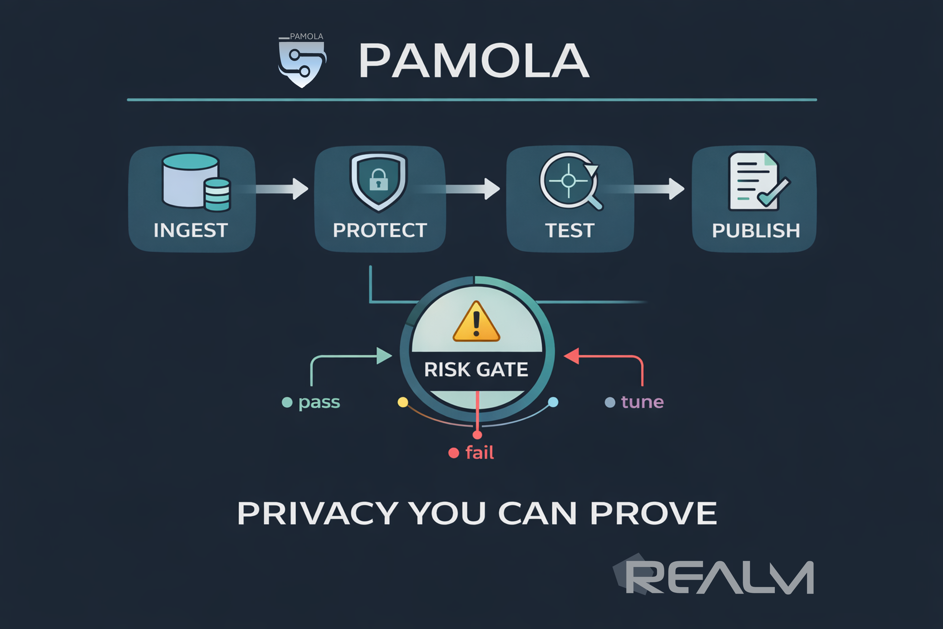 How PAMOLA works